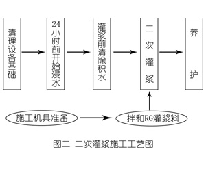 安远灌浆料施工工艺—文字完整版